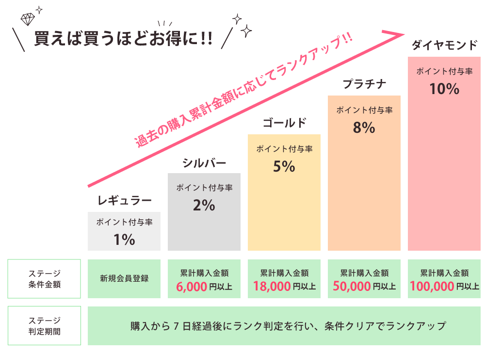 会員ステージ制度